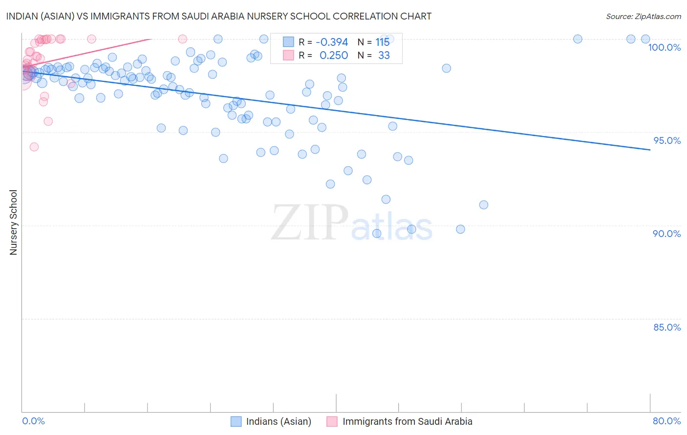 Indian (Asian) vs Immigrants from Saudi Arabia Nursery School