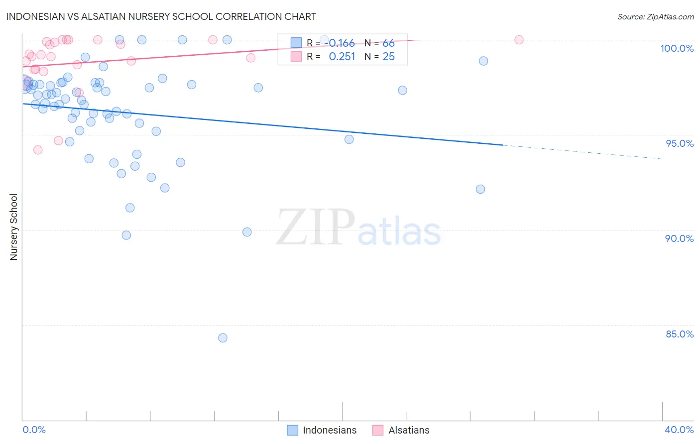 Indonesian vs Alsatian Nursery School