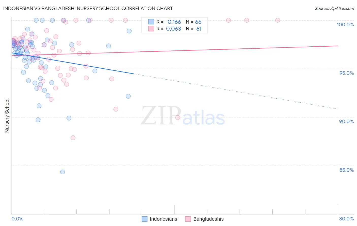 Indonesian vs Bangladeshi Nursery School