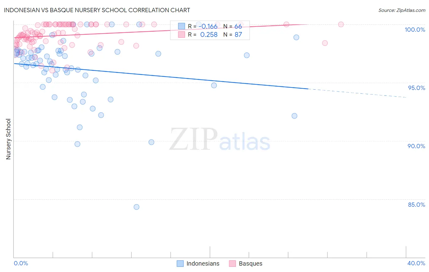 Indonesian vs Basque Nursery School