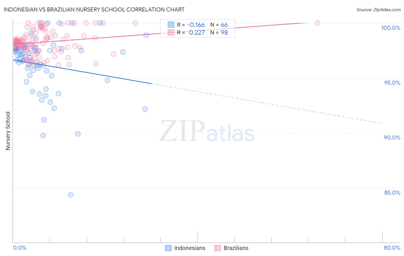 Indonesian vs Brazilian Nursery School