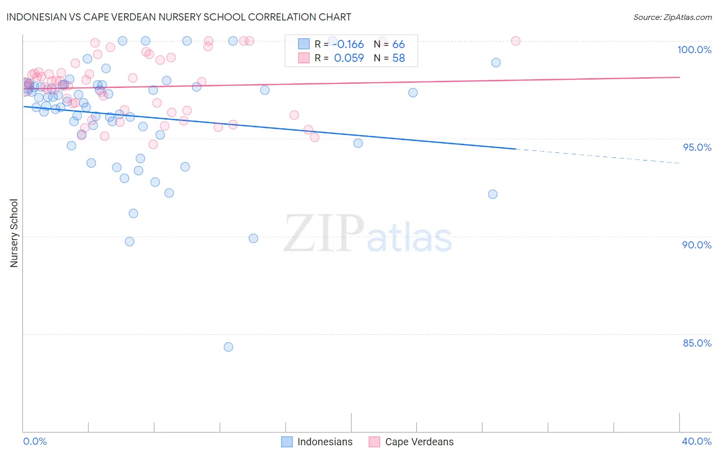 Indonesian vs Cape Verdean Nursery School