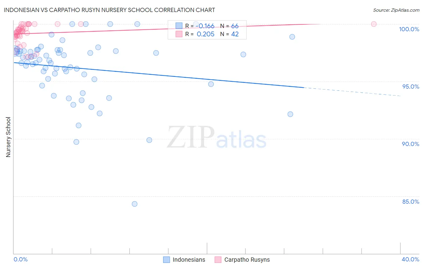 Indonesian vs Carpatho Rusyn Nursery School