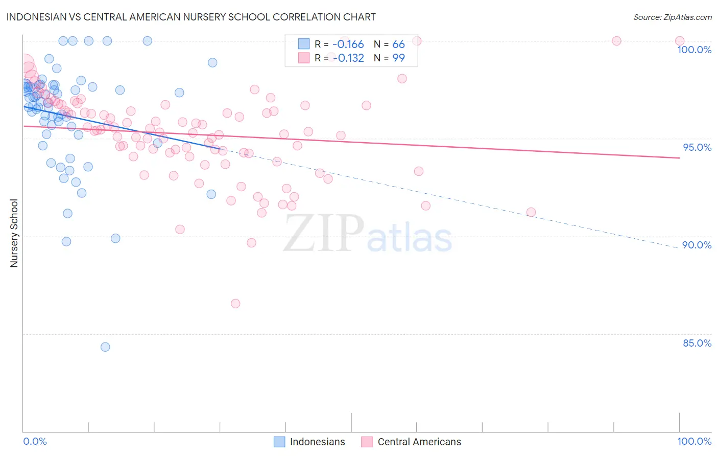 Indonesian vs Central American Nursery School