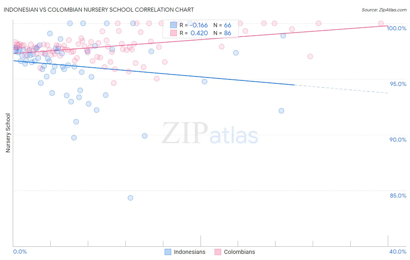 Indonesian vs Colombian Nursery School