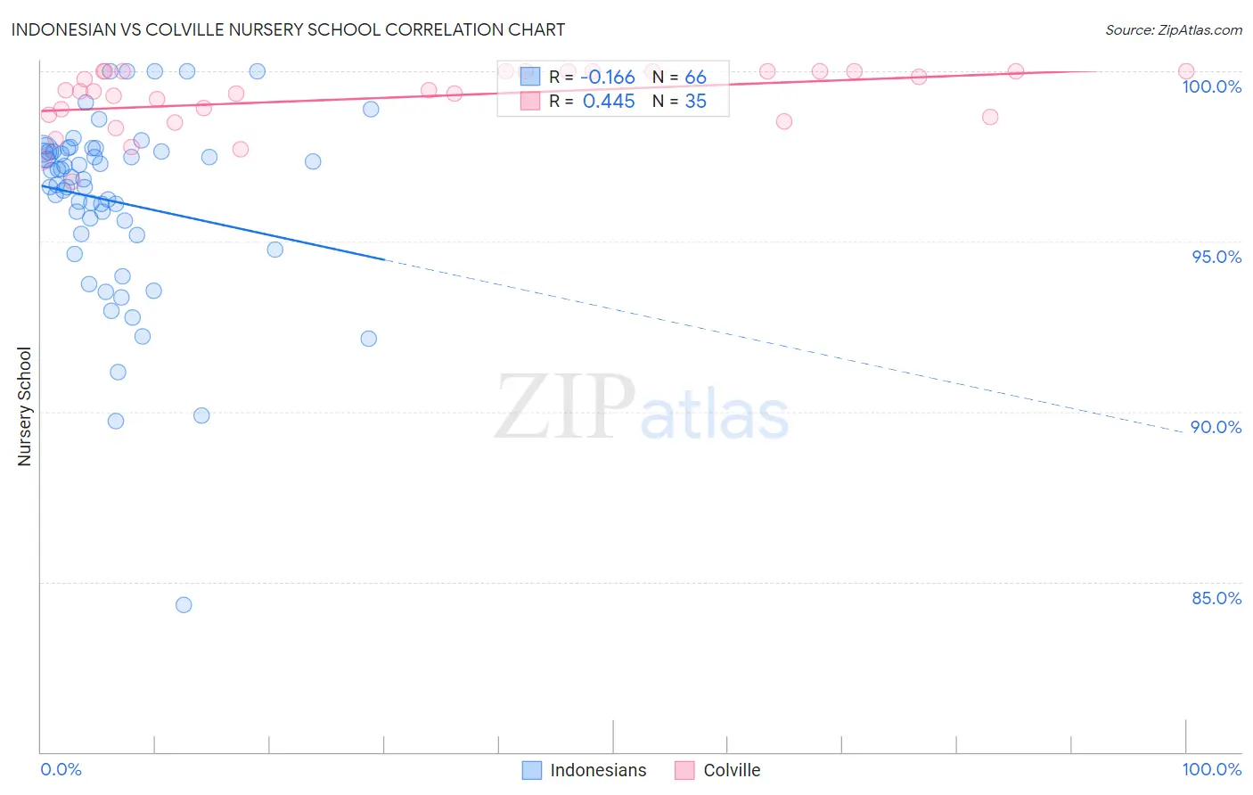 Indonesian vs Colville Nursery School