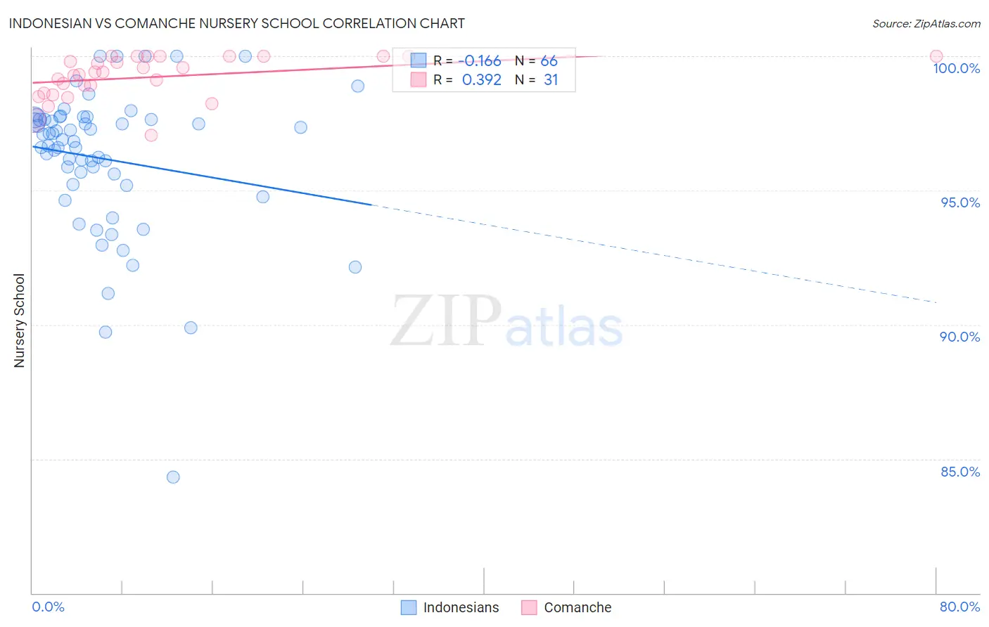 Indonesian vs Comanche Nursery School