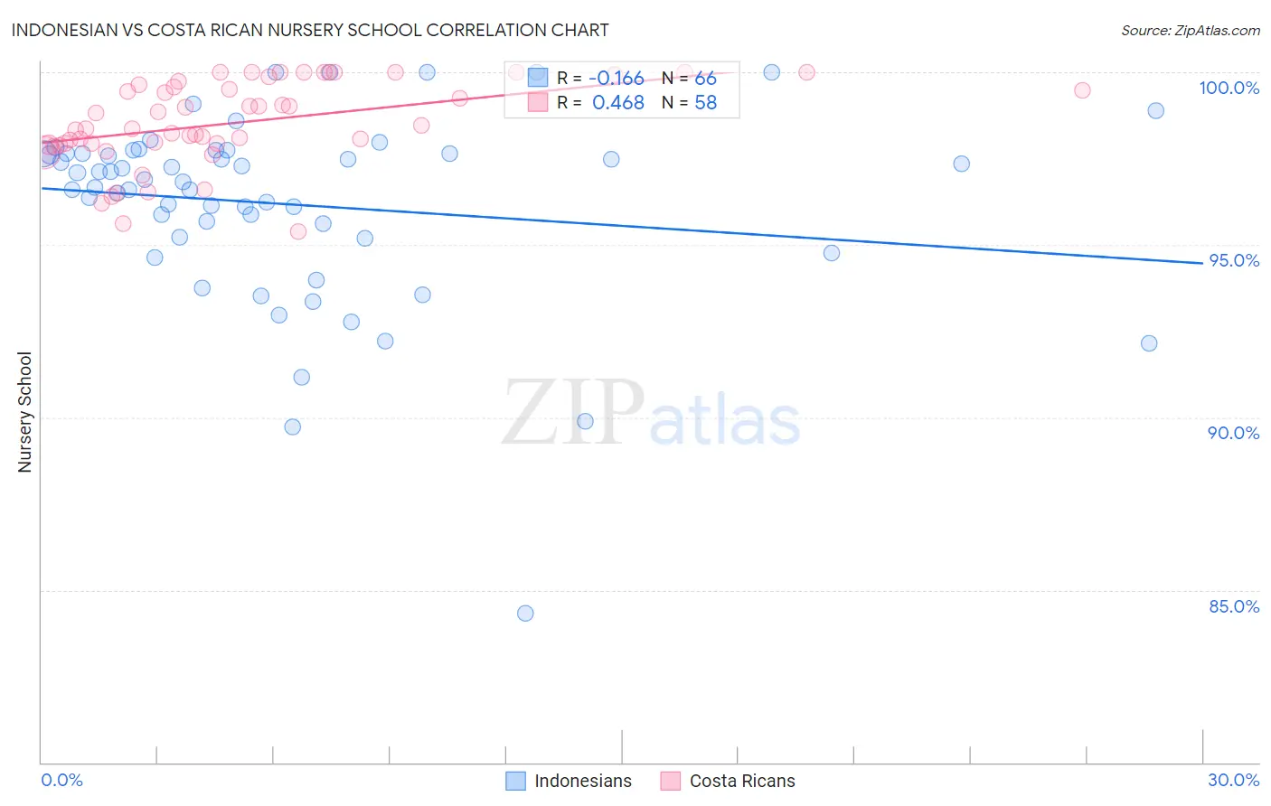 Indonesian vs Costa Rican Nursery School