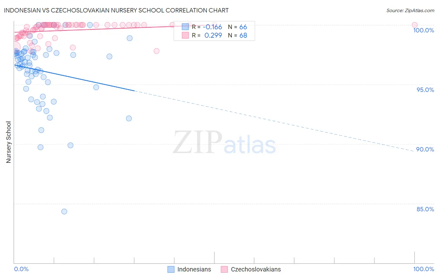 Indonesian vs Czechoslovakian Nursery School