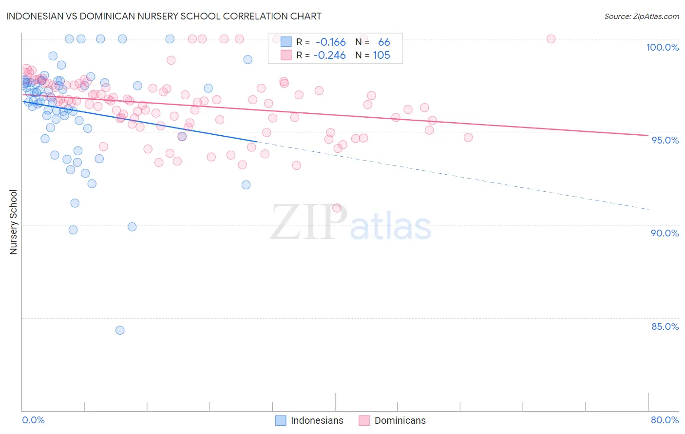 Indonesian vs Dominican Nursery School