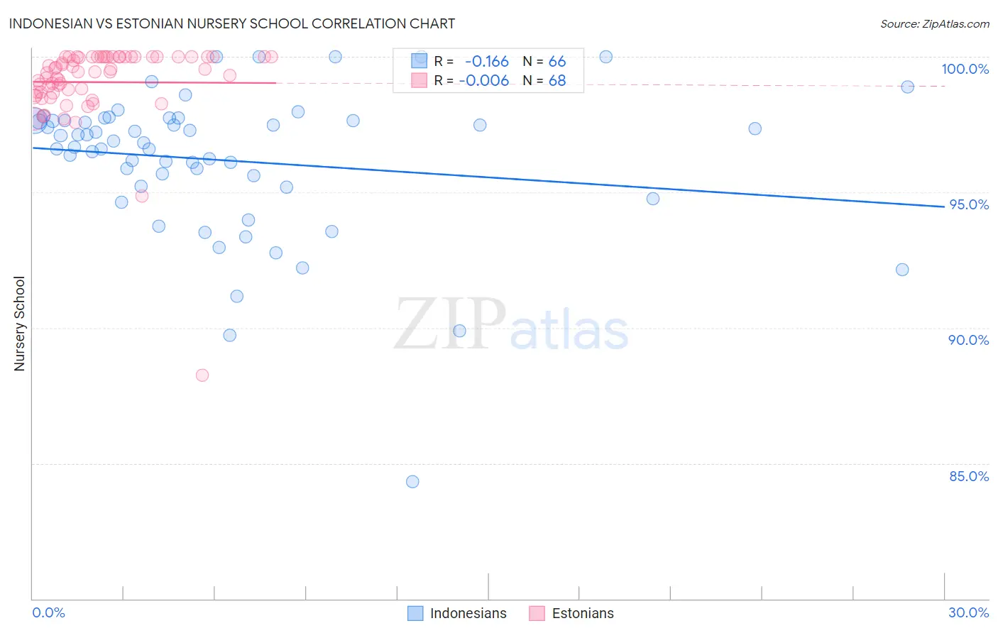 Indonesian vs Estonian Nursery School