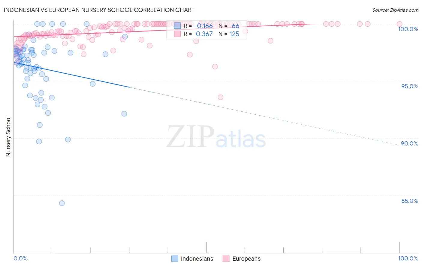 Indonesian vs European Nursery School