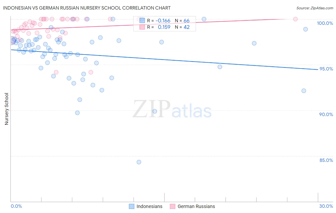 Indonesian vs German Russian Nursery School