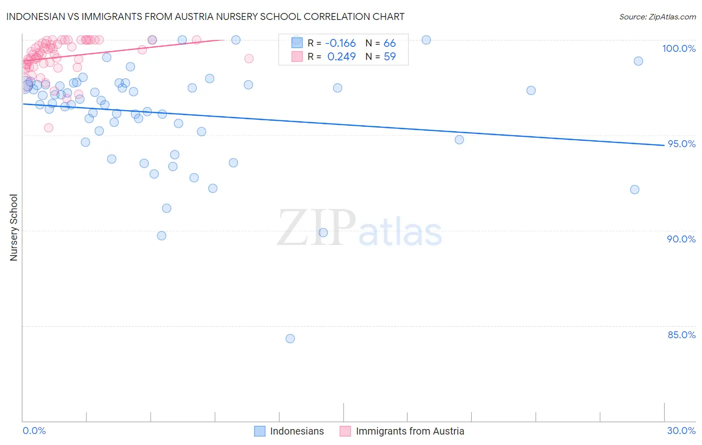 Indonesian vs Immigrants from Austria Nursery School