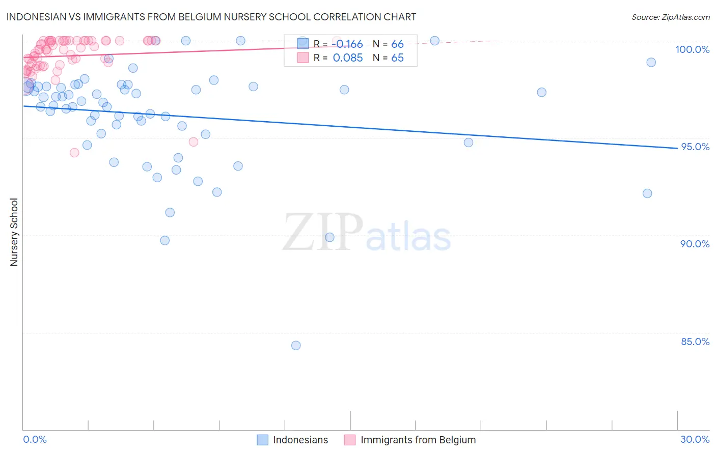 Indonesian vs Immigrants from Belgium Nursery School