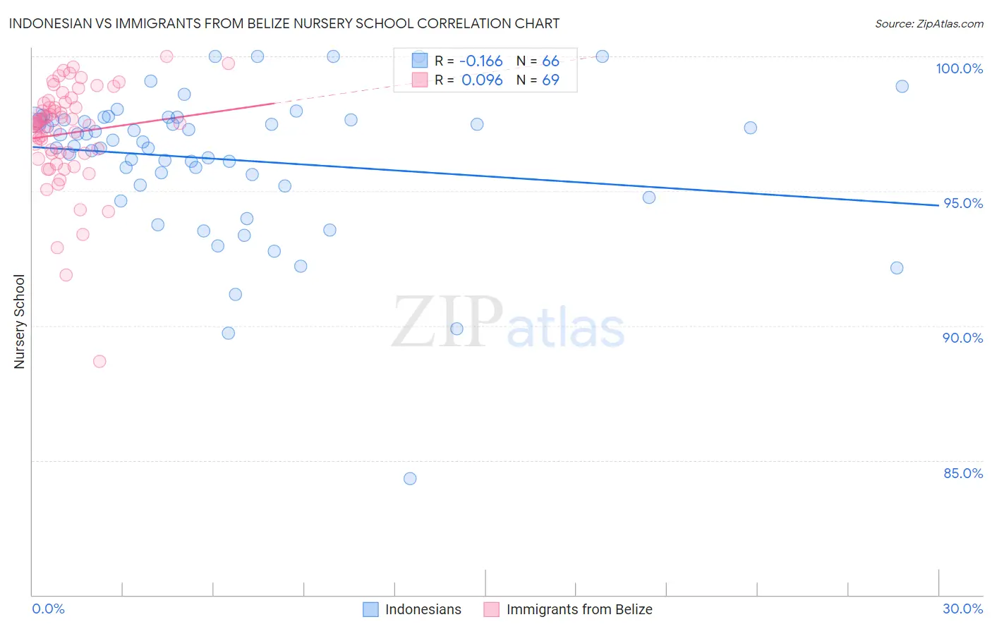 Indonesian vs Immigrants from Belize Nursery School