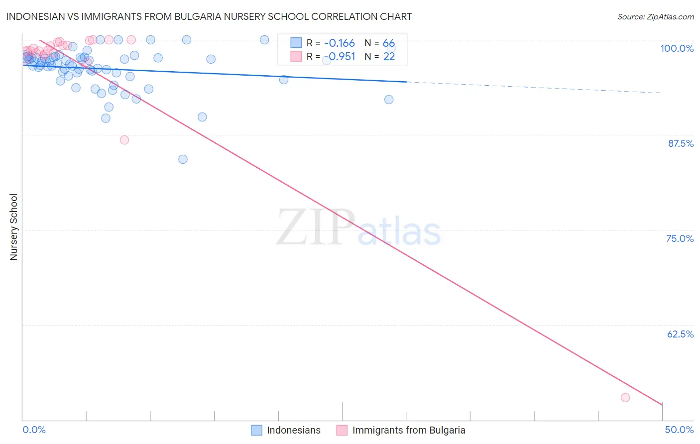 Indonesian vs Immigrants from Bulgaria Nursery School