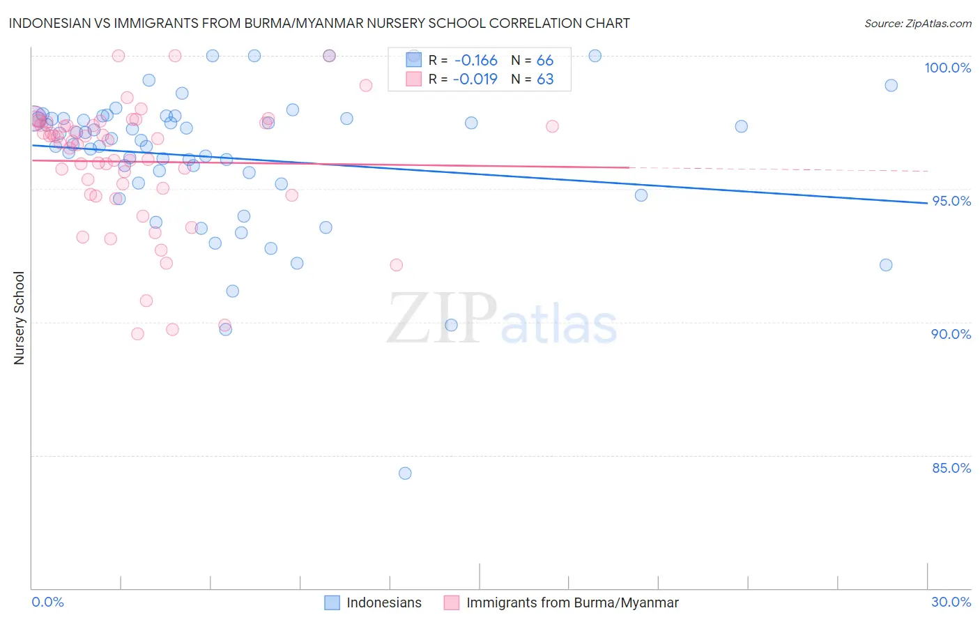 Indonesian vs Immigrants from Burma/Myanmar Nursery School