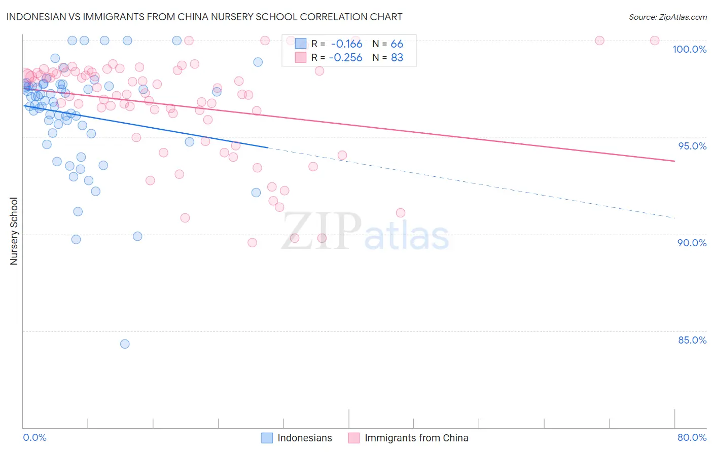 Indonesian vs Immigrants from China Nursery School