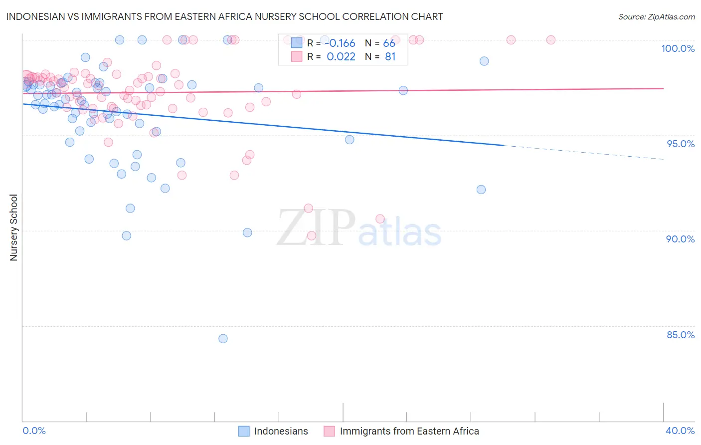 Indonesian vs Immigrants from Eastern Africa Nursery School