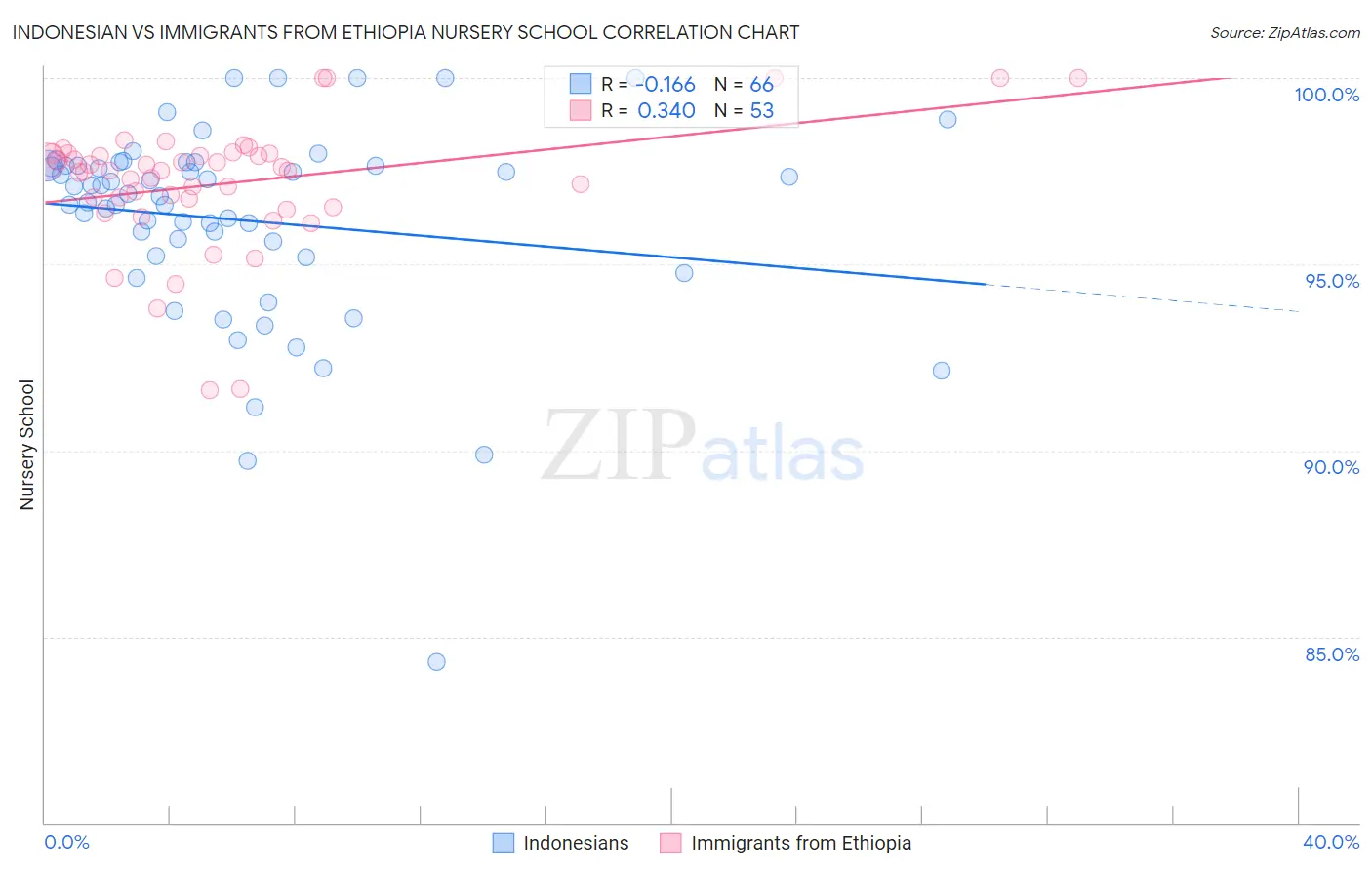 Indonesian vs Immigrants from Ethiopia Nursery School