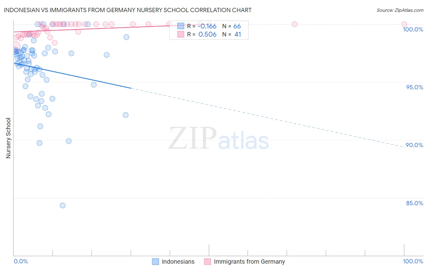 Indonesian vs Immigrants from Germany Nursery School