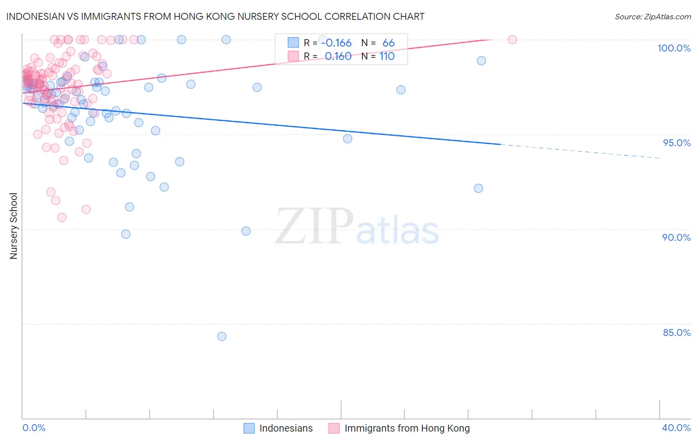 Indonesian vs Immigrants from Hong Kong Nursery School