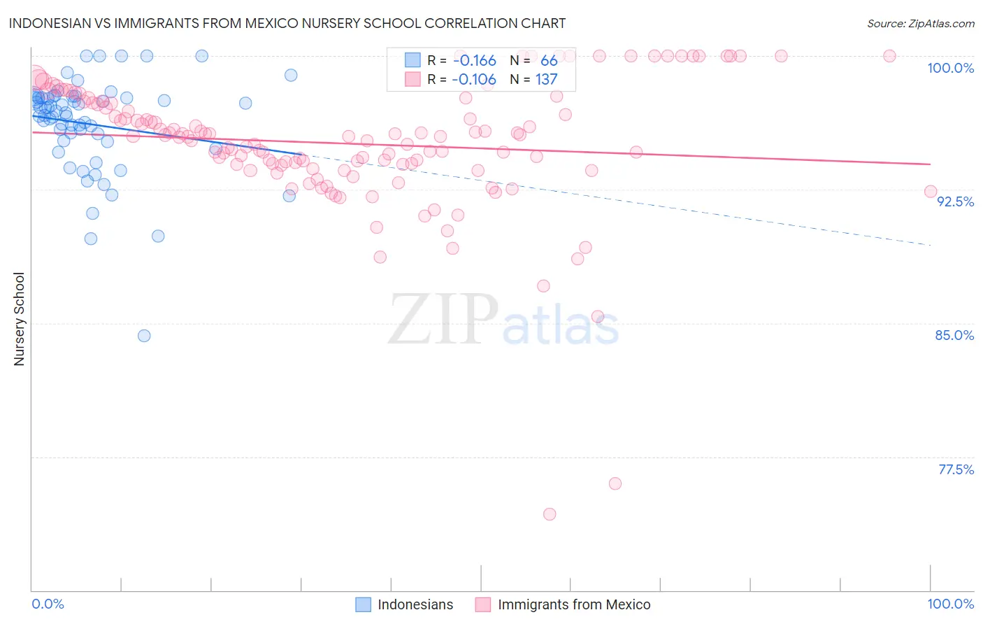 Indonesian vs Immigrants from Mexico Nursery School