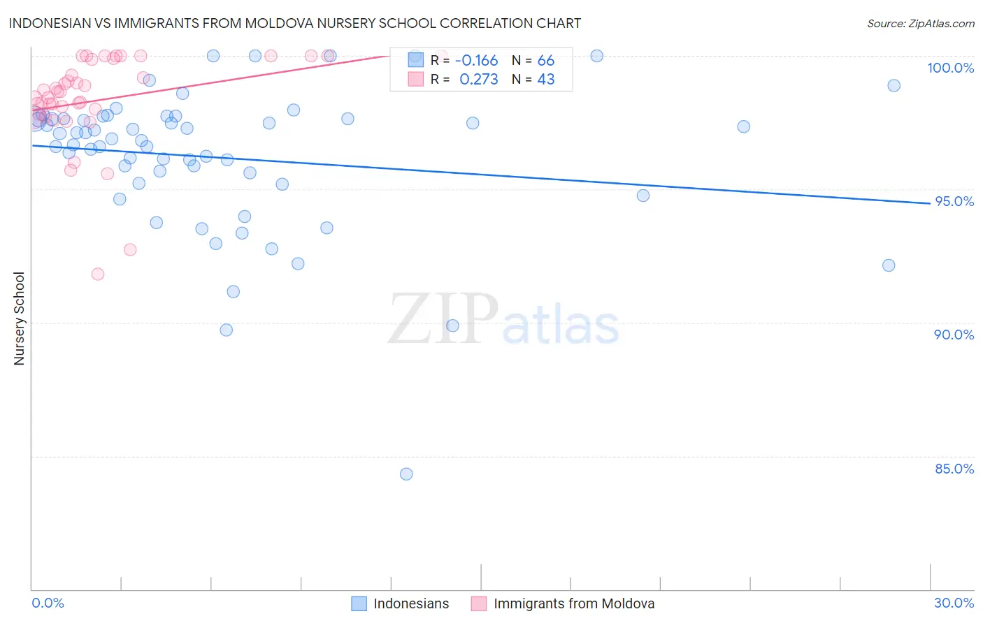 Indonesian vs Immigrants from Moldova Nursery School