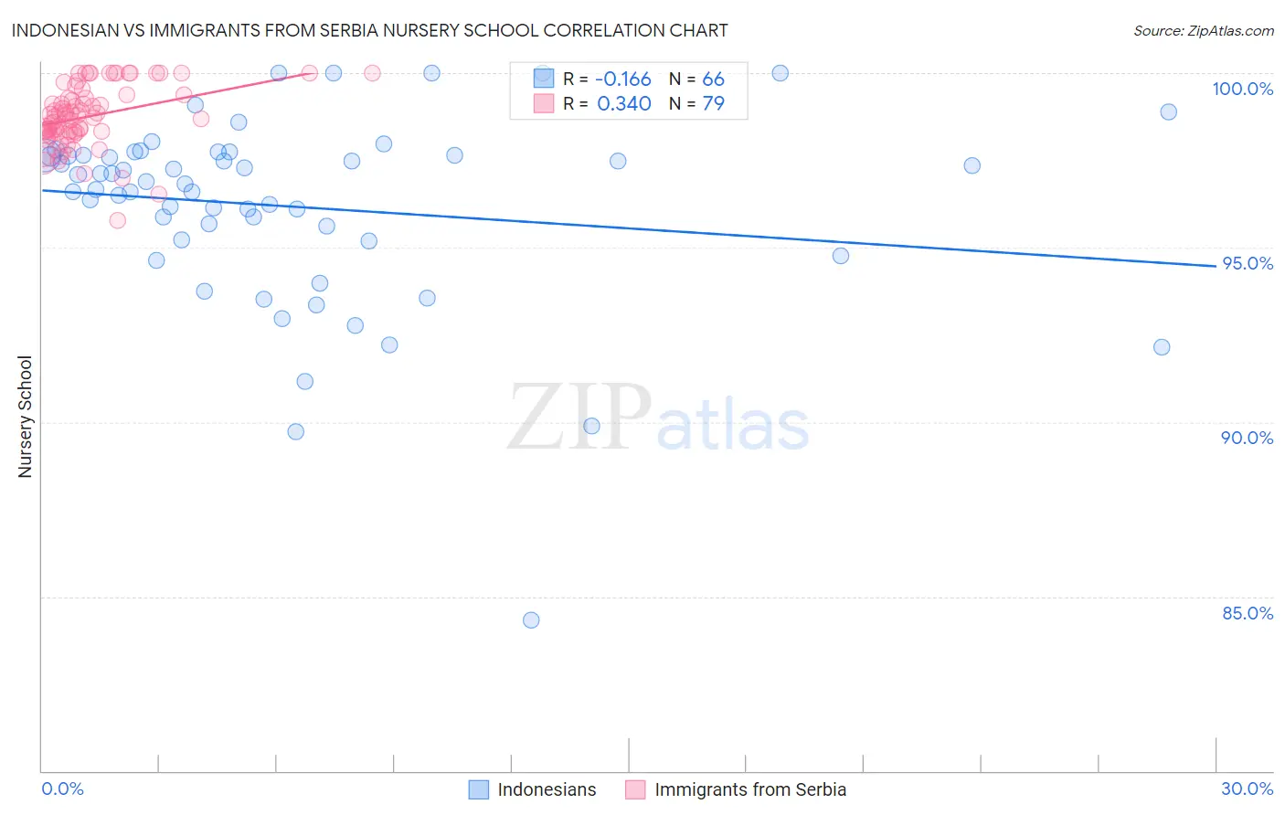 Indonesian vs Immigrants from Serbia Nursery School