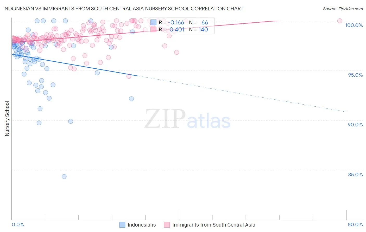 Indonesian vs Immigrants from South Central Asia Nursery School