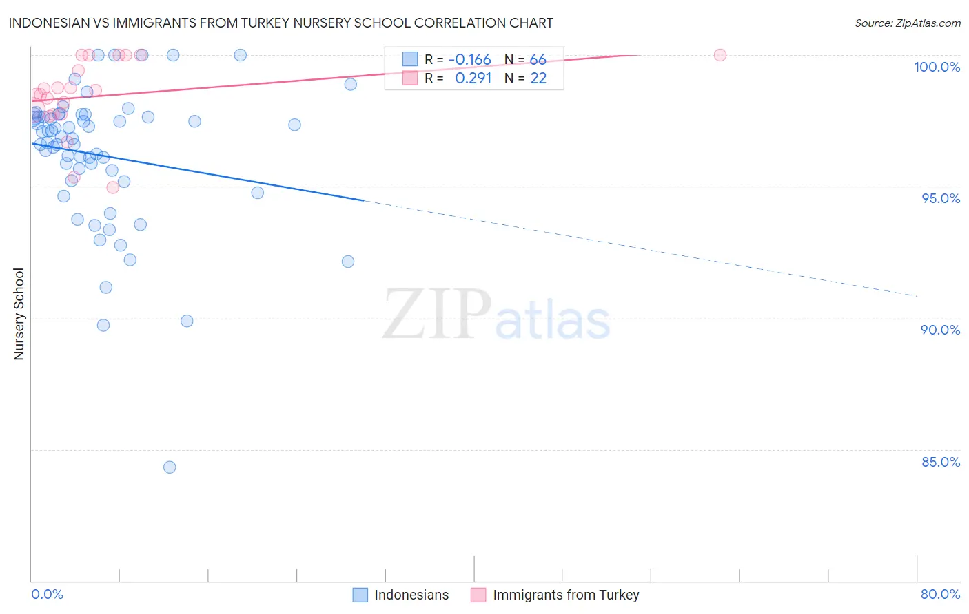 Indonesian vs Immigrants from Turkey Nursery School