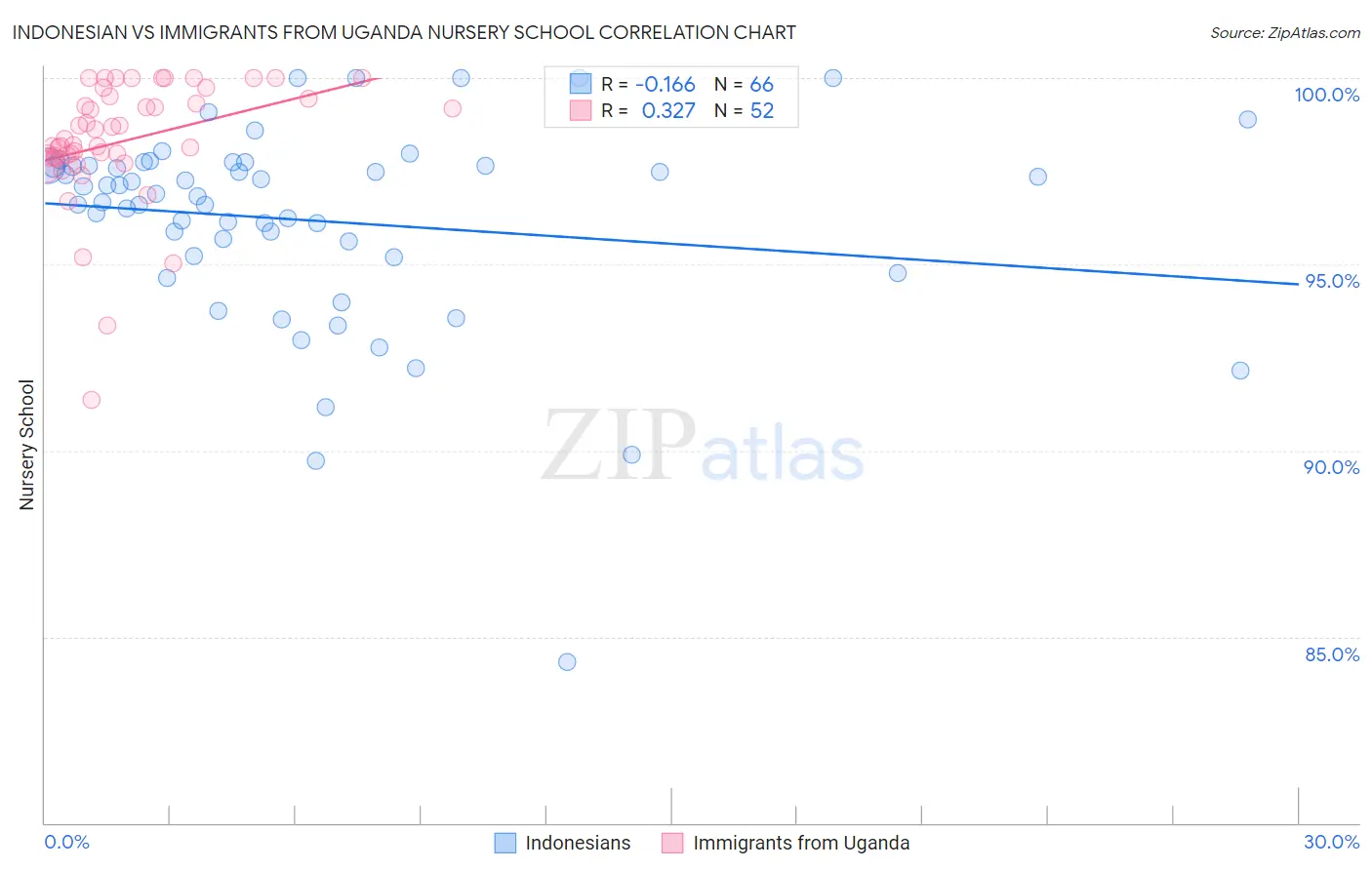 Indonesian vs Immigrants from Uganda Nursery School