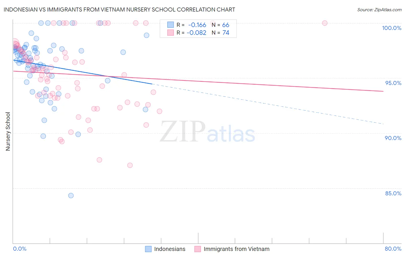 Indonesian vs Immigrants from Vietnam Nursery School