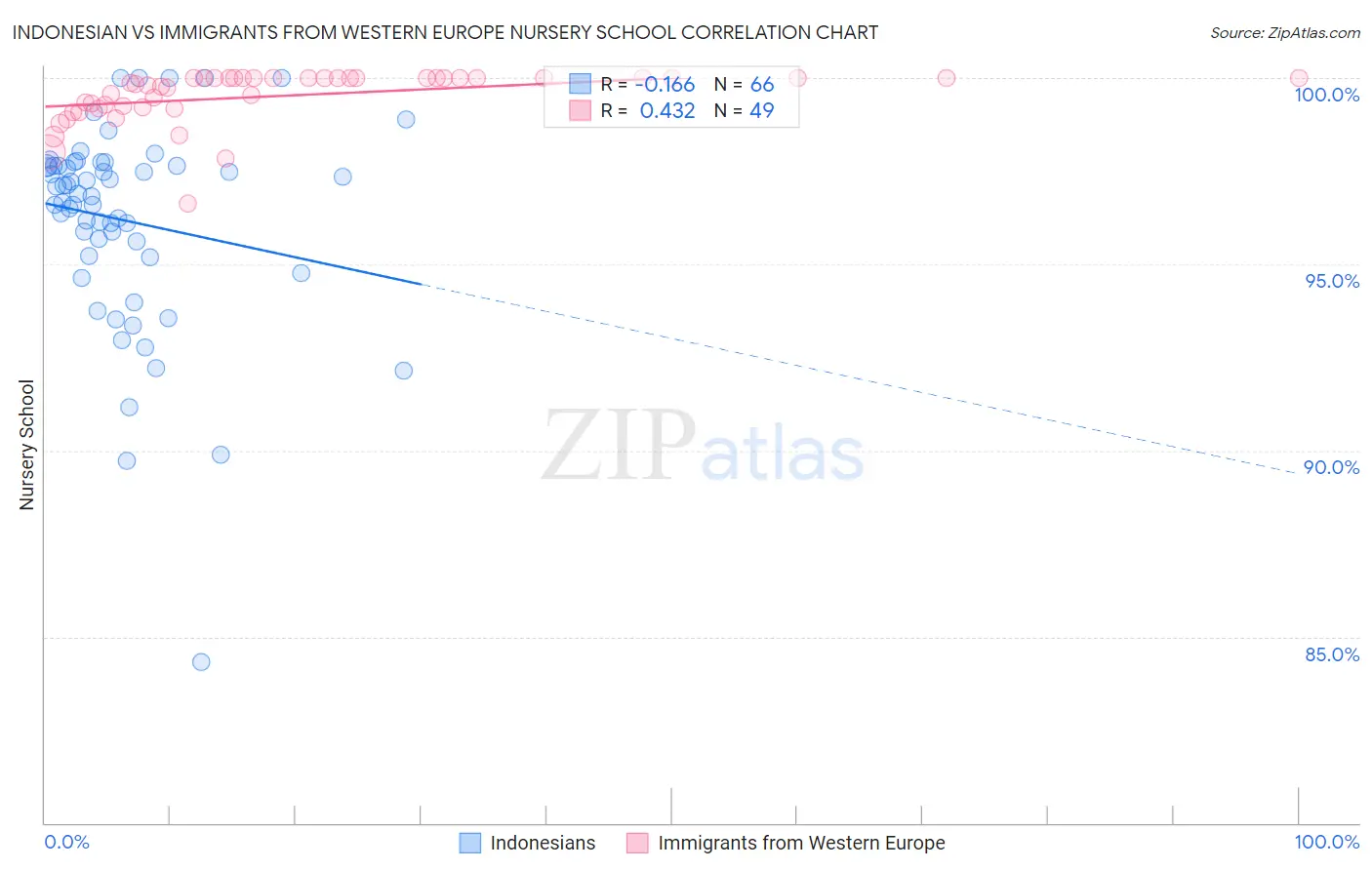 Indonesian vs Immigrants from Western Europe Nursery School