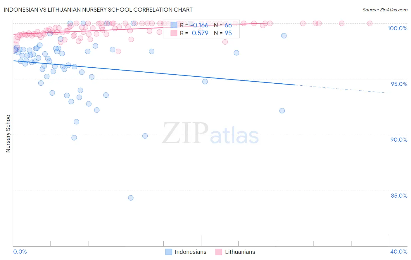 Indonesian vs Lithuanian Nursery School