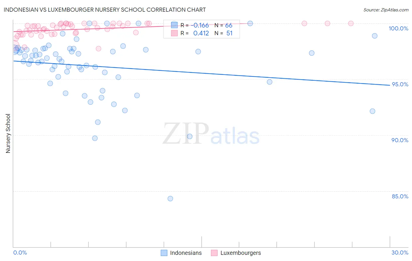 Indonesian vs Luxembourger Nursery School