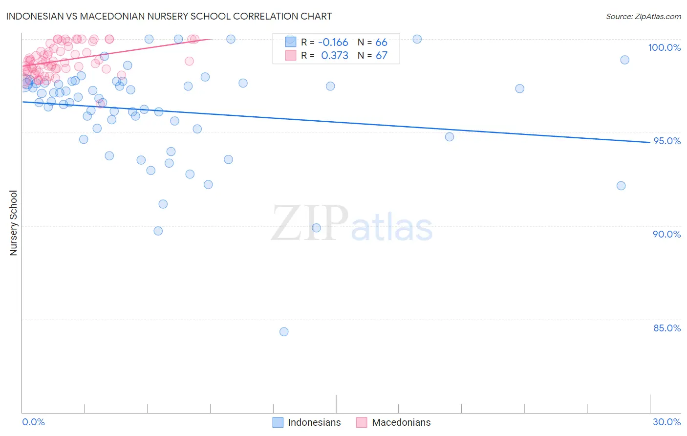 Indonesian vs Macedonian Nursery School