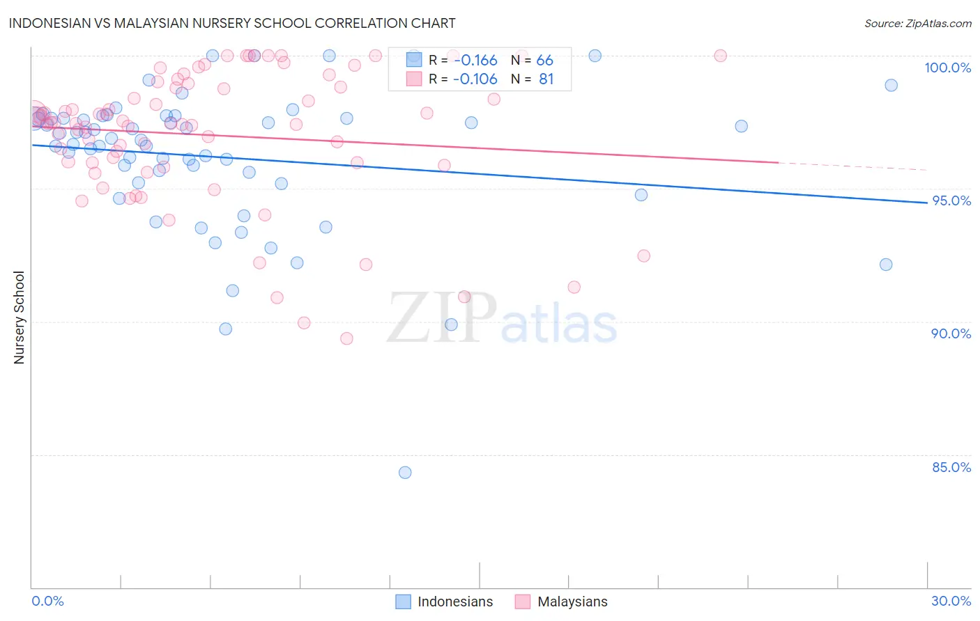 Indonesian vs Malaysian Nursery School