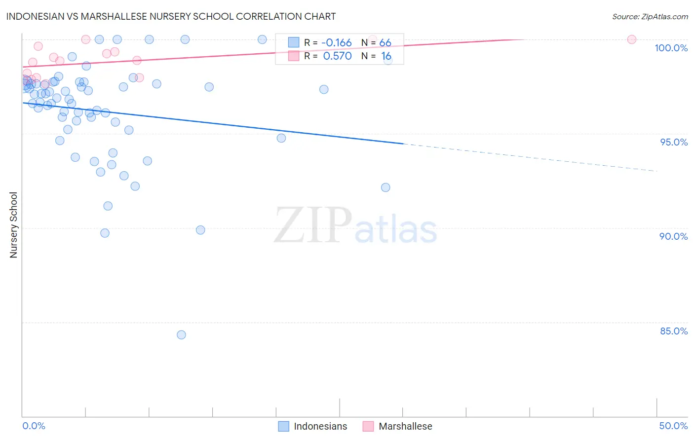 Indonesian vs Marshallese Nursery School