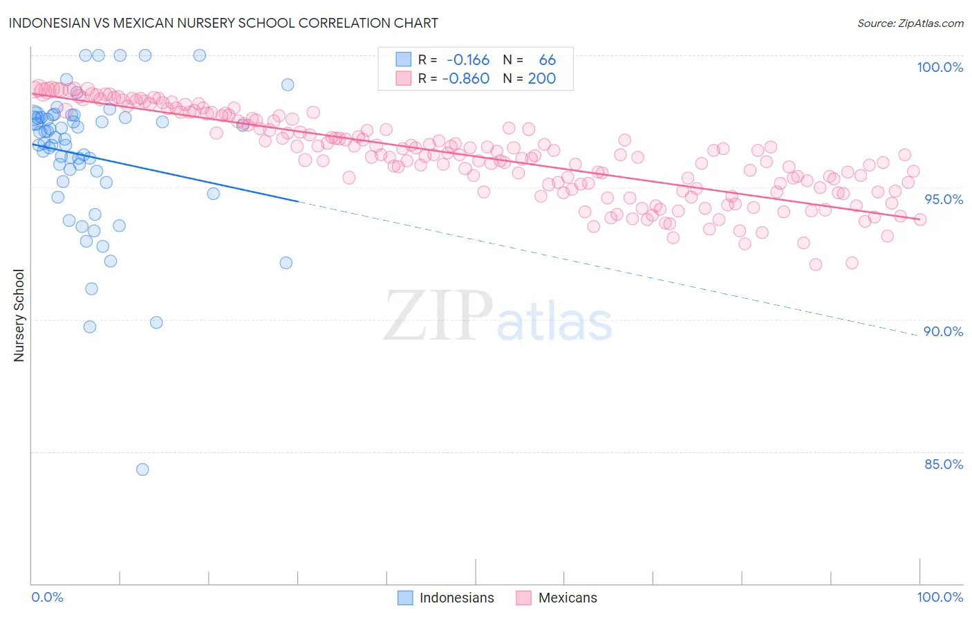 Indonesian vs Mexican Nursery School