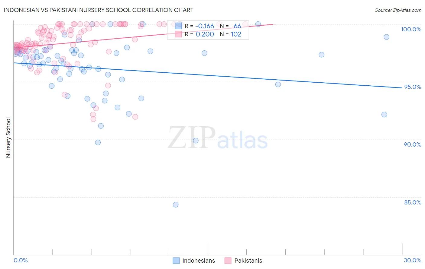 Indonesian vs Pakistani Nursery School