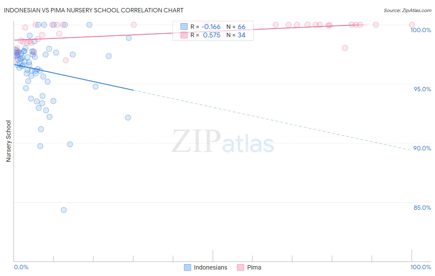 Indonesian vs Pima Nursery School