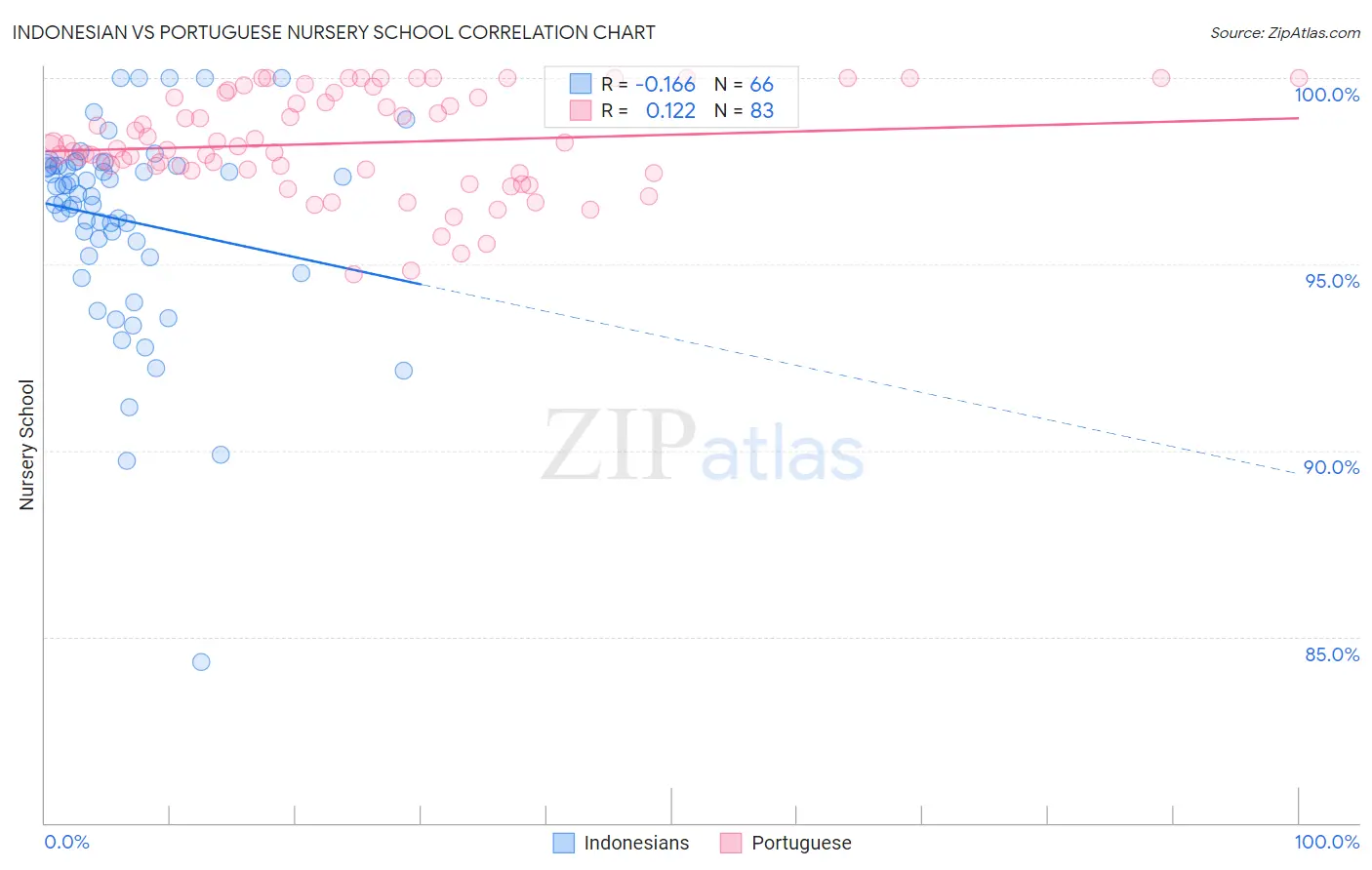 Indonesian vs Portuguese Nursery School