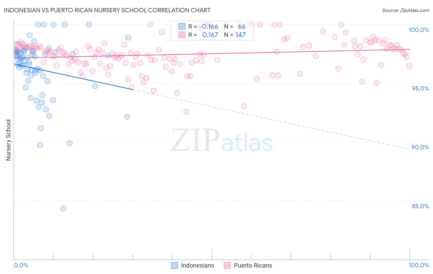 Indonesian vs Puerto Rican Nursery School