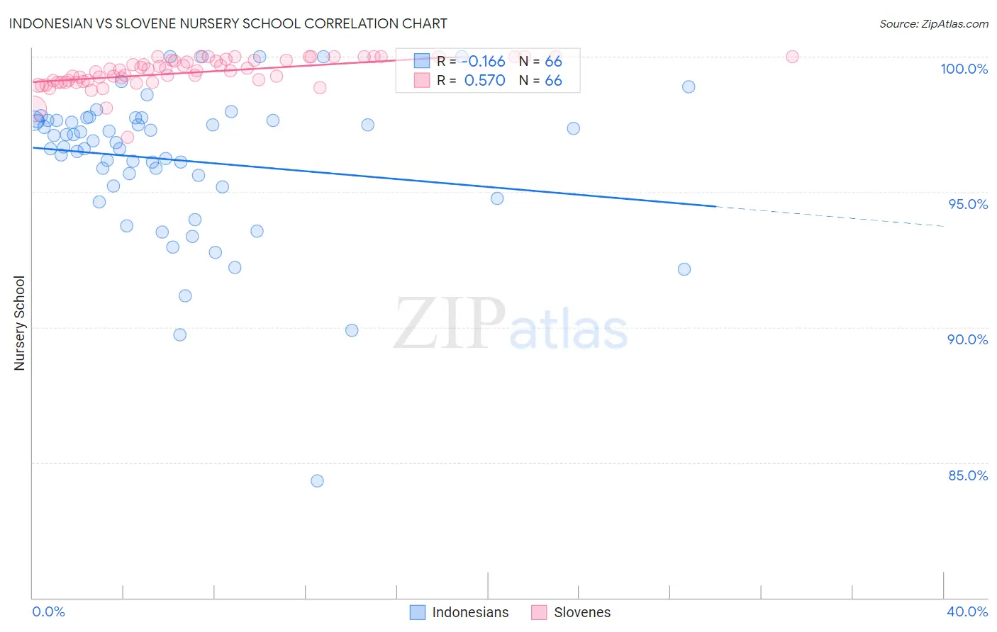 Indonesian vs Slovene Nursery School