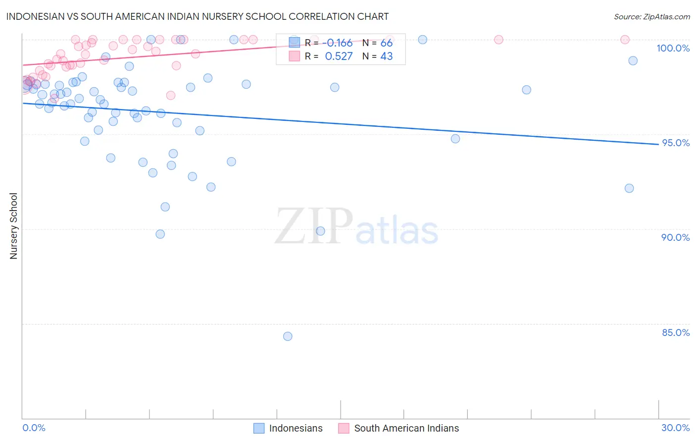 Indonesian vs South American Indian Nursery School