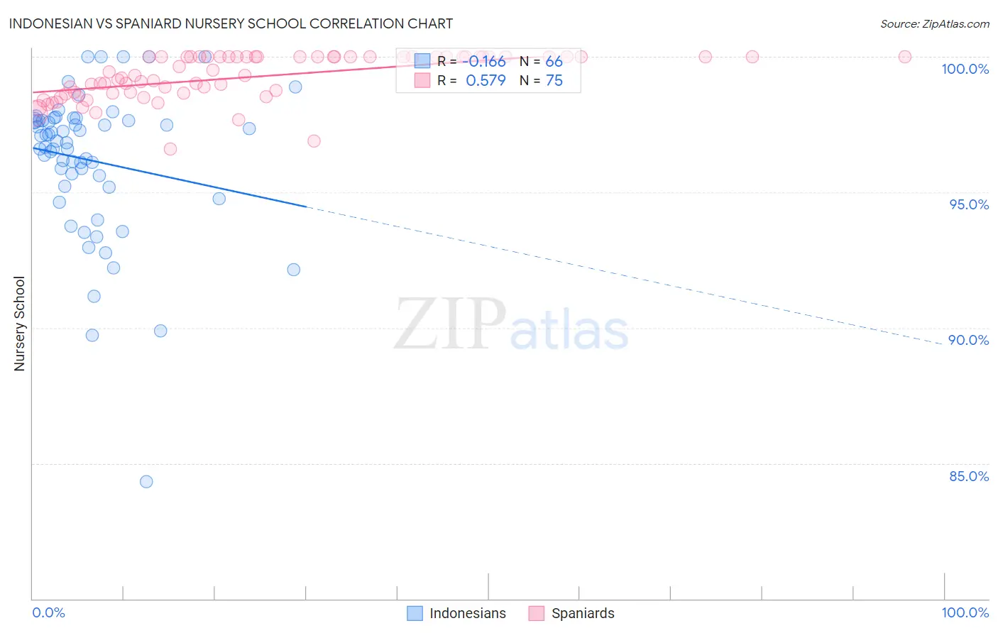 Indonesian vs Spaniard Nursery School