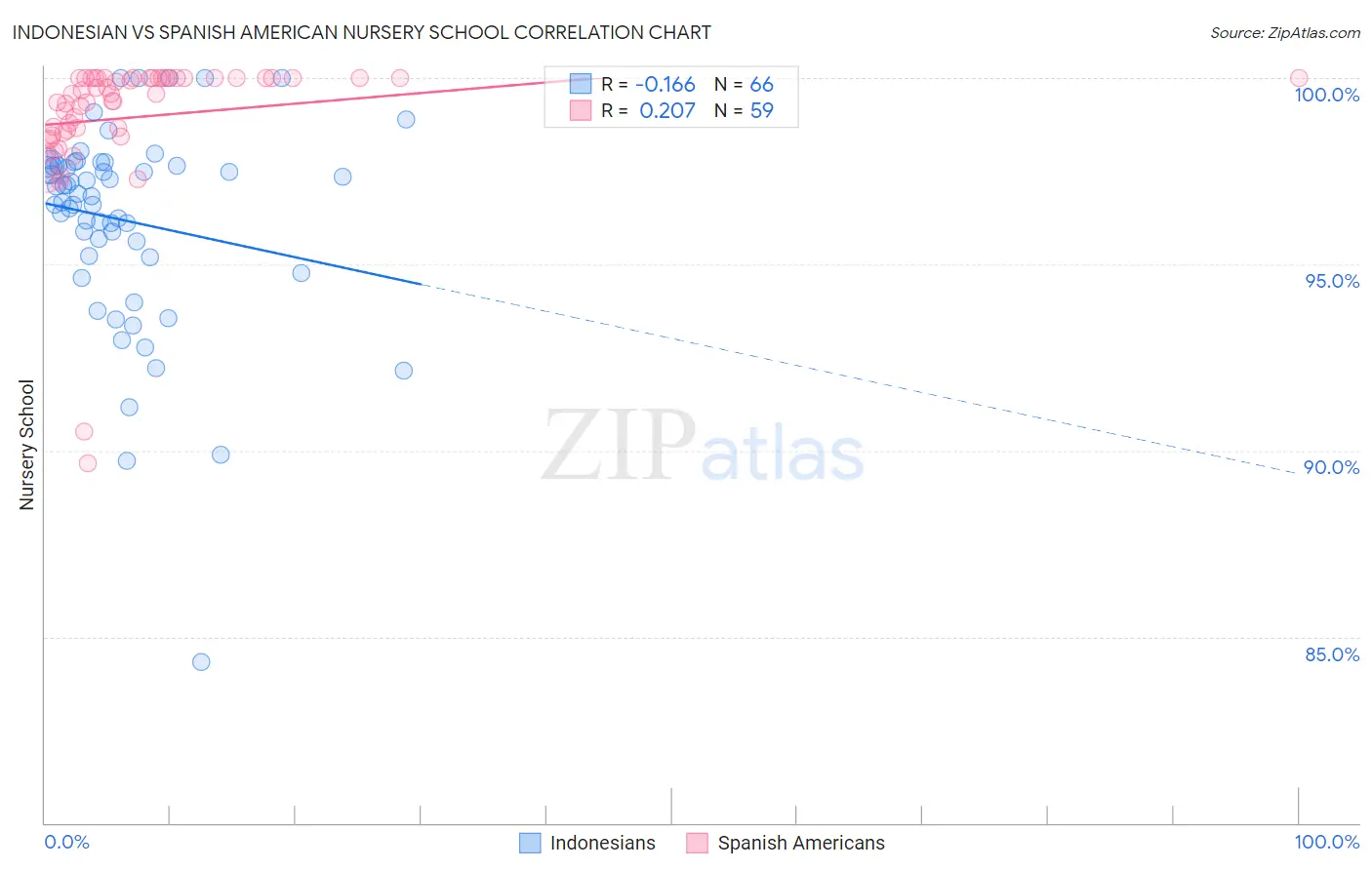 Indonesian vs Spanish American Nursery School