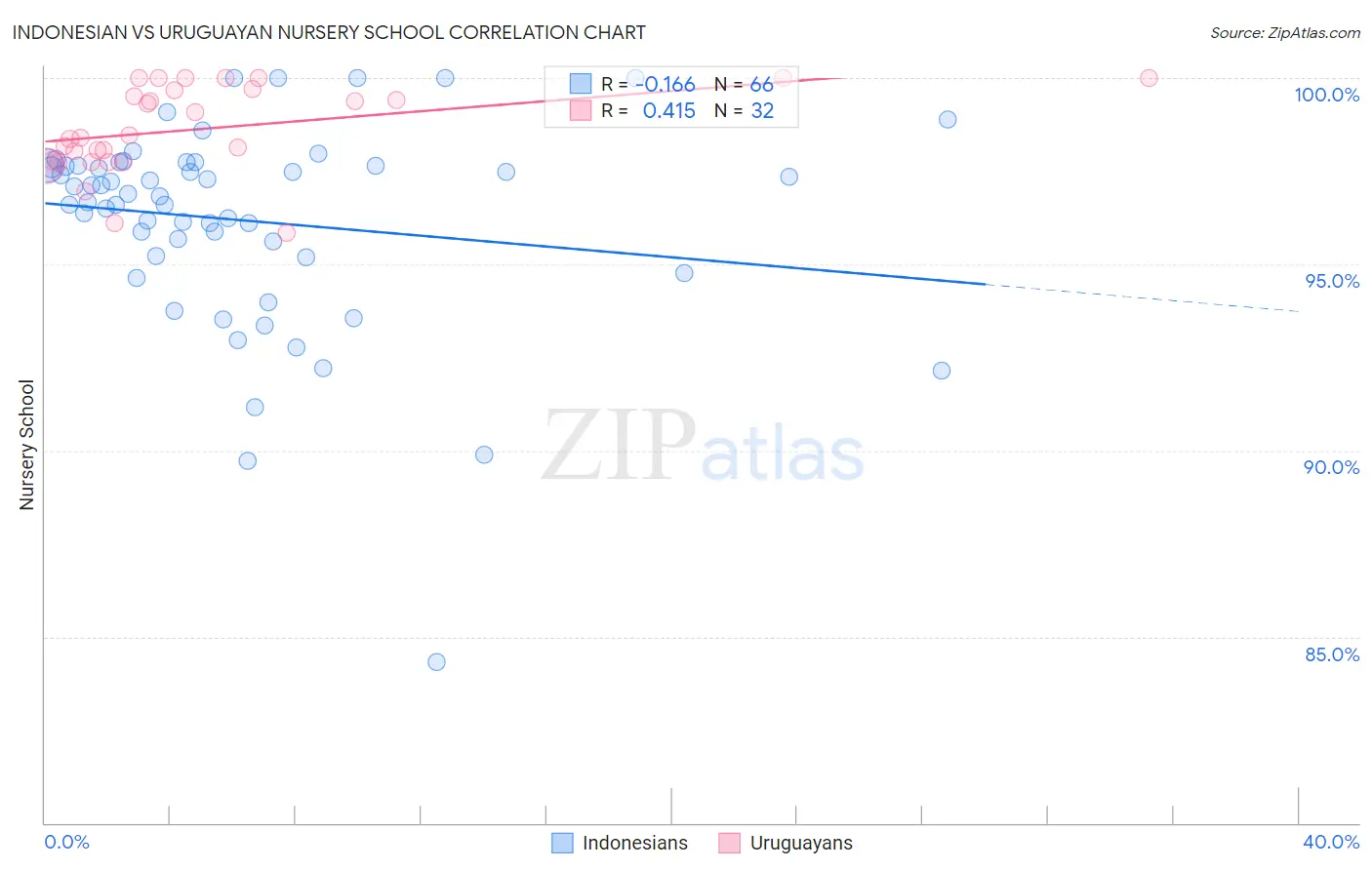 Indonesian vs Uruguayan Nursery School